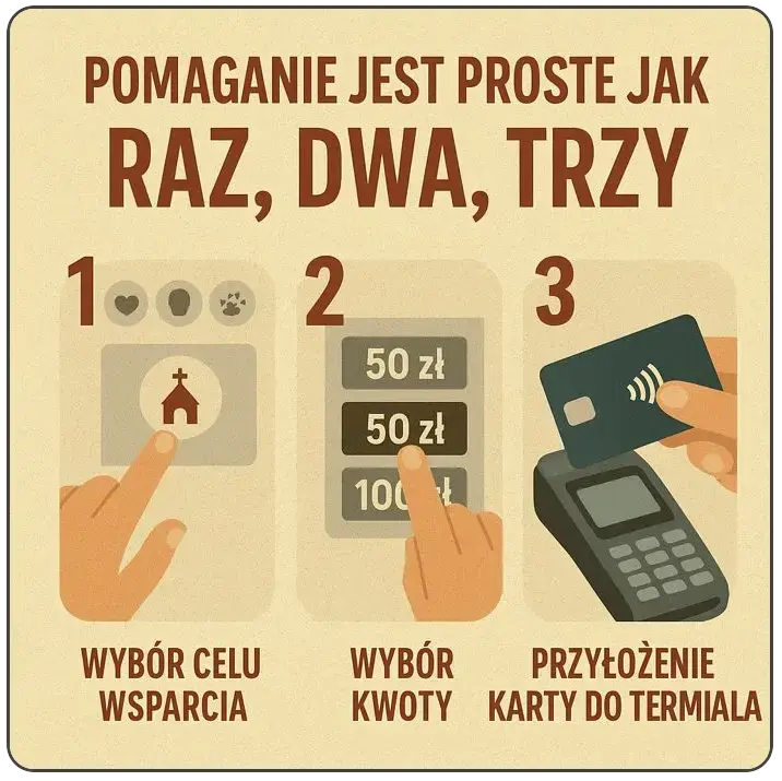 Schemat działania Ofiaromatu - wybór celu, kwoty i płatność